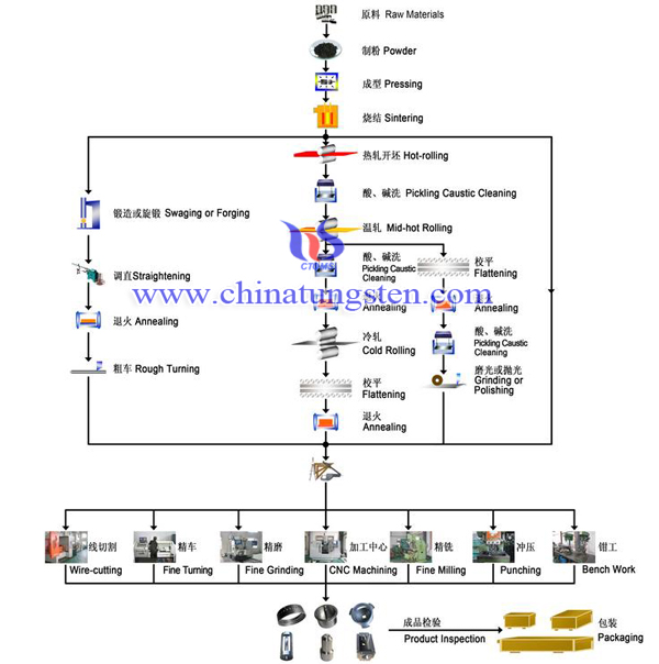 manufacture process of tungsten molybdenum crucibles manufacture process of tungsten molybdenum crucibles