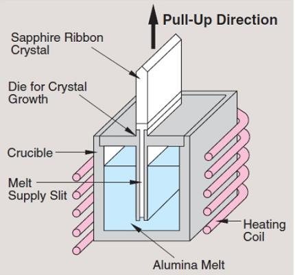 Sapphire Growth Method-Edge-defined Film-fed Growth (EFG)